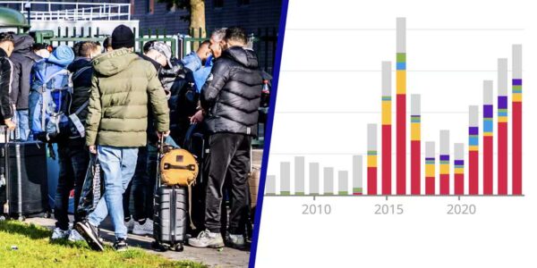 Asieldebat steeds feller: “Feiten lijken nauwelijks nog invloed te hebben”